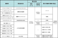 岡三オンライン証券、取扱い投資信託を拡充 - 合計41ファンド59本に