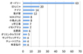 2010年も生き残って欲しい芸人1位は「オードリー」 - ソニー調べ