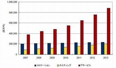 Idc Japan 国内データセンターサービス市場予測を発表 マイナビニュース