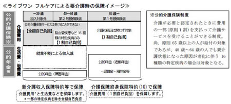 住友生命 一生の介護と死亡 高度障害を保障する ライブワン フルケア マイナビニュース