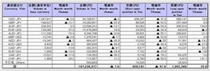 2010年1月の店頭FX速報、円建て取引は前月比7.6%減の167兆円 - 金先協会