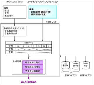 ヤマハ、しゃべる機能を付加した新合成エンジン「VOCALOID-flex」提供開始