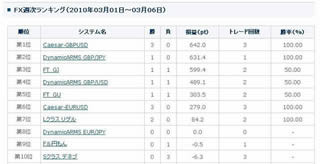 「CaesarFX GBP/USD」と「DynamicARMS GBP/JPY」3月第1週から熾烈な争い!!