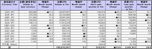 2010年2月の店頭FX速報、円建て取引は前月比9.7%増の183兆円 - 金先協会