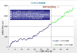 システムトレード紹介 FX編 -投資リスクを可能な限り抑える『ドル円もん』