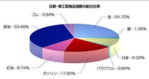 日経・東工取商品指数の先物取引市場『TOCOM NEXT』開設、初日取引高3041枚