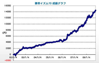 システムトレード紹介 先物編 - トレード数を絞り込んだ『勝率イズム70』