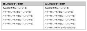 NTTスマートトレード、8月からの「レバレッジ規制」施行へ商品構成を変更