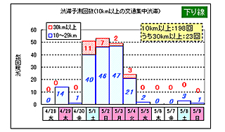 高速4社が2010年GWの渋滞予測発表、昨年と同程度の大混雑となる見込み