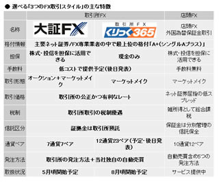 カブドットコム証券、「くりっく365」「大証FX」の取扱いを今春から開始へ