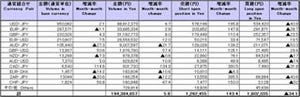 2010年3月の店頭FX速報、円建て取引は前月比5.8%増の194兆円 - 金先協会