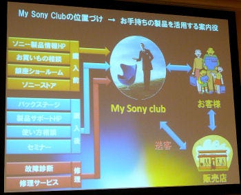 ソニーマーケティング ユーザーごとに製品情報を提供する My Sony Club マイナビニュース