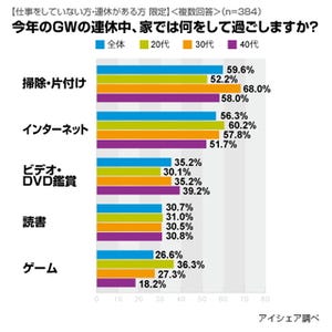 2010年のGWは近場で済ませる人が多い?! 「買い物、映画」が昨年より上昇