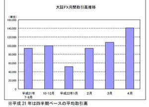 4月の「大証FX」取引高が3カ月連続で前月比増、取引開始後で初