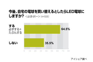 普及はまだまだ先? 自宅でのLED電球利用者は「1割半」 - アイシェア調べ