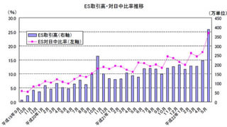 5月の『大証FX』の取引高が前月比121.4%増、市場開設来最高を記録