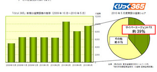 サイバーエージェントFX、「くりっく365」5月度新規口座開設数シェアが39%