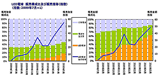 LED電球市場、販売数量は10カ月で55倍に拡大 - GfK Japan調べ