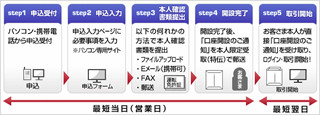 ネットだけで「証券口座」開設可、カブドットコム証券が18日から新サービス
