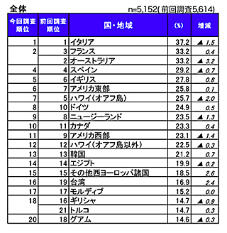 今後行きたい渡航先1位は「イタリア」--エイビーロード海外旅行調査で