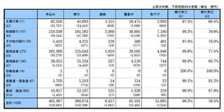 中小企業金融円滑化法に基づく貸付条件の変更、中小企業関連は36万件に