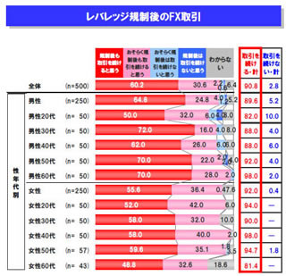 レバレッジ規制後も9割強が「FXを続ける」と回答 - クリック証券が調査