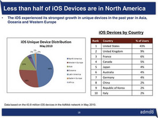 AndroidとiPhoneデバイス、国別で見る普及事情 - 米AdMob調査