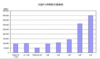 6月の『大証FX』の取引高は前月比27.8%増、5カ月連続で前月を上回る