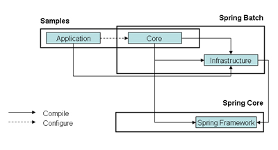 概説 Springプロダクト 12 Spring Batchで簡単にバッチを作る 3 Spring Batchサンプルを実行してみる マイナビニュース