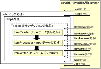 概説 Springプロダクト 12 Spring Batchで簡単にバッチを作る 5 実装処理 コンソール出力 マイナビニュース