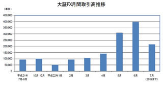 『大証FX』取引開始1年の状況について発表、取引高は「順調に拡大」 - 大証