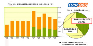 サイバーエージェントFX、「くりっく365」7月度新規口座開設数シェア39.2%に