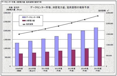 次世代データセンターは半数以上が東京に集中 ミック経済研調査 Tech