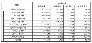 2010年8月の『くりっく365』取引数、前月比12.4%減の772万枚