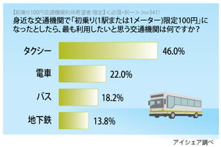 交通機関初乗り限定100円なら、約8割が「利用したい」 - アイシェア調べ