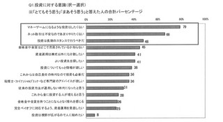 投資家は堅実志向? - 8割が「マネーゲームのような投資したくない」