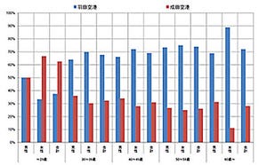 「羽田VS成田」アンケート調査で7割が羽田支持 - アクセスの利便性に期待