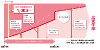 アクサ生命、『アクサの「一生保障」の終身保険 保険料長期割安型』発売