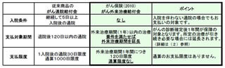 がん保険『勇気のお守り』が11/2発売、入院の要件なしで"通院治療費"を保障