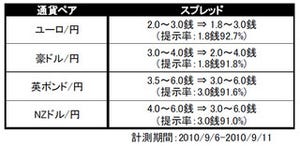 『外貨ex』、本日より4通貨ペアのスプレッドを恒久的に縮小