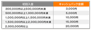 個人向け新規口座開設で最大2万円のキャッシュバック