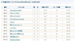 為替介入では動かず - 新トレンドとらえた「FX∞ EURUSD」9月の月間1位に!