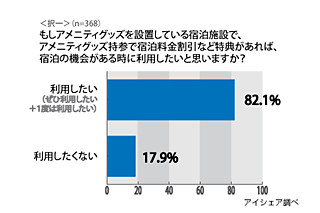 アメニティグッズ持参による宿泊特典「利用したい」は8割以上--アイシェア