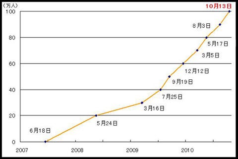 ニコニコ動画は 生活に深く関わる サービスに 有料会員が100万人突破 マイナビニュース