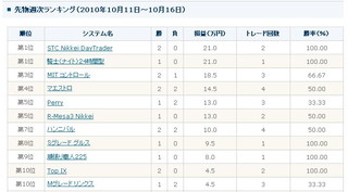 卓越した投資手法で21万円の利益を獲得! 「STC Nikkei DayTrader」がトップ