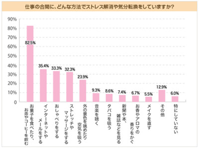 働く女性のストレス解消方法は 男性の禁煙の参考にも マイナビニュース