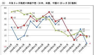 円高で弱気見通し、日本株DIが調査開始以来初のマイナス - マネックス証券