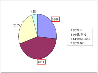 約7割が「心の疲弊感を感じる」 - 働きがいに関する意識調査