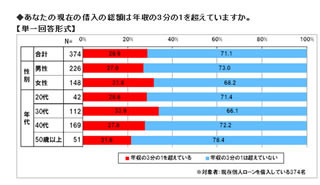 改正貸金業法で調査、現在でも3割弱が「借入総額は年収の3分の1超」と回答