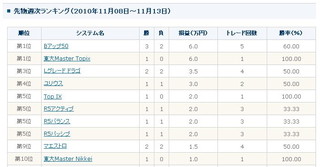 海外指標とテクニカル指標の合体システム「Bアップ50」、週間1位を獲得!!